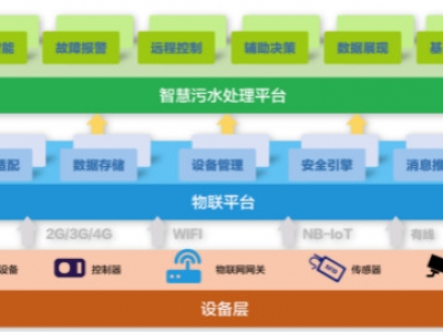 為什么說智慧水務是水處理行業的發展趨勢？